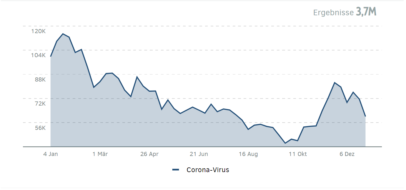 Medienpräsenz des Coronavirus 2021 im Zeitverlauf