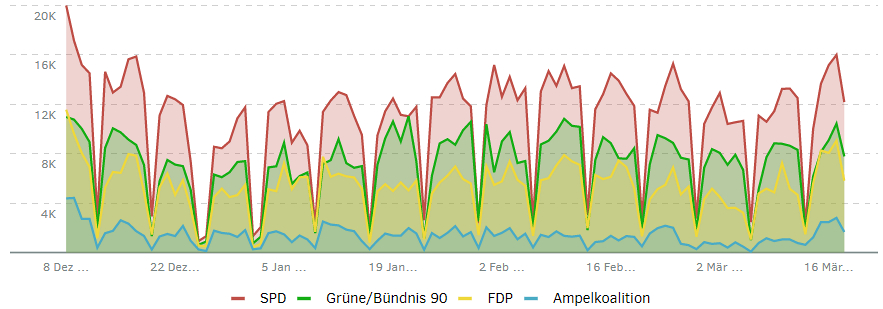 Präsenz der Ampelparteien im Zeitverlauf