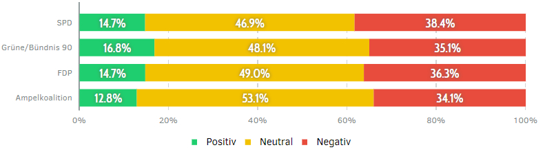 Ampelparteien - Tonalität der Berichterstattung