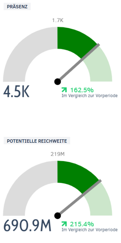 Performance des Zensus in den Medien