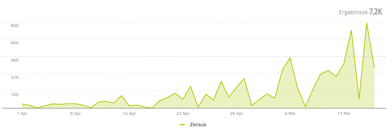 Zensus-Berichterstattung im Zeitverlauf: April - Mai 2022