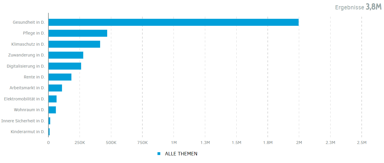 Rangfolge mit präsentesten Themen 2021