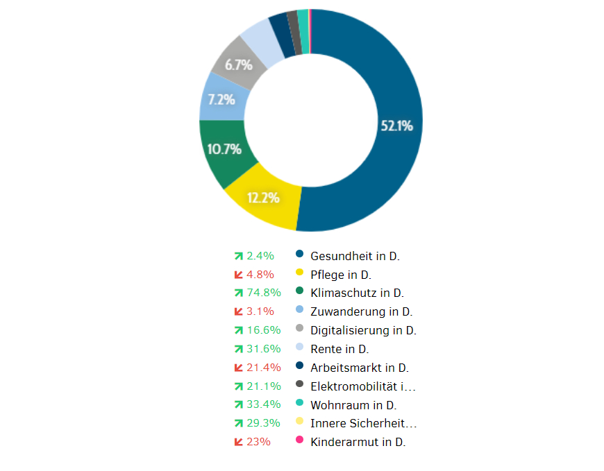 Verteilung der MEdienpräsenz von Gesellschaftsthemen 2021