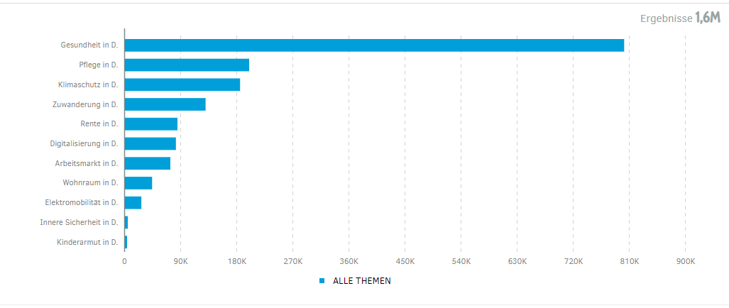 Themen Ranking im ersten Halbjahr 2022