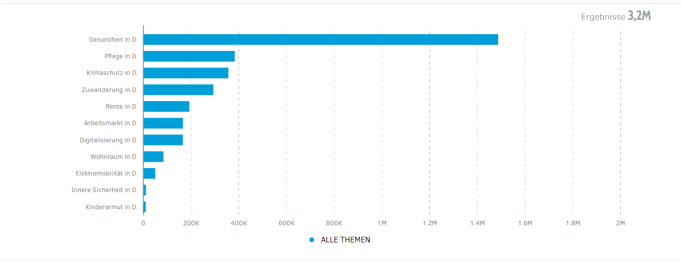 Themen-Ranking der Berichterstattung 2022