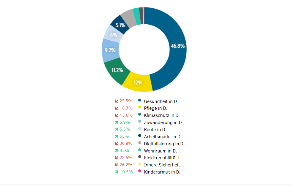 Themen-Verteilung in der Berichterstattung 2022 und Veränderung zum Vorjahr