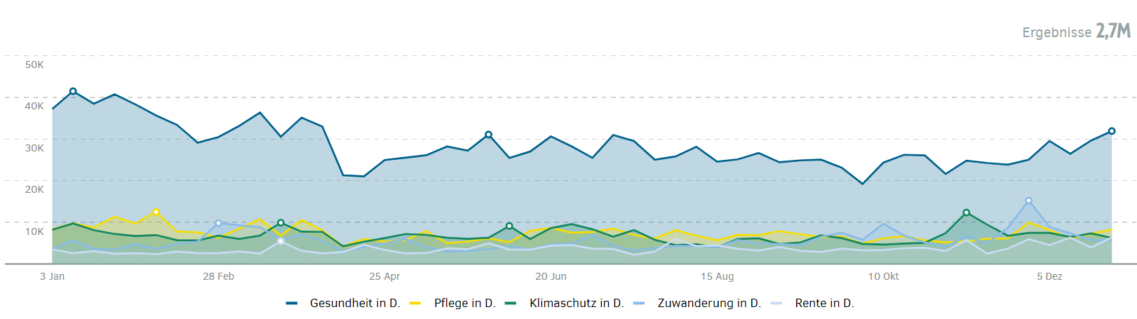 Top 5 Themen in der Berichterstattung 2022 im Zeitverlauf