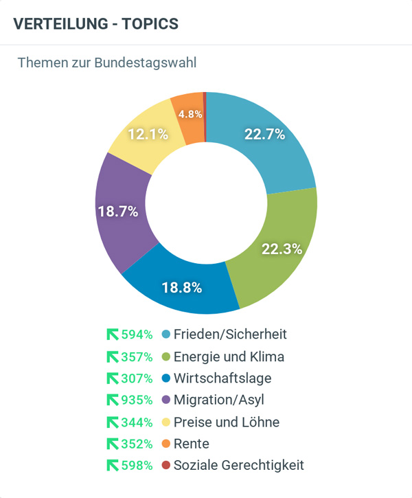 Top-Themen Kanzler Verteilung