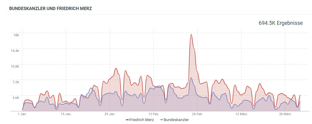 Merz und Bundeskanzler im Zeitverlauf