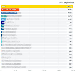 Ranking verschiedener Verkehrsverbände