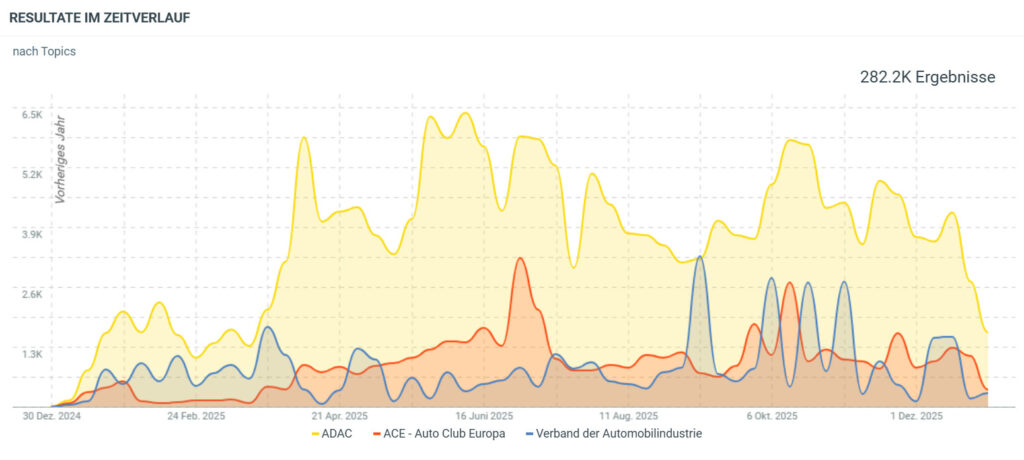 Medienpräsenz Verkehrsverbände im Zeitverlauf