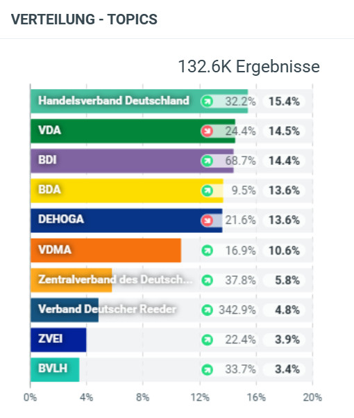 Ranking Arbeitgeberverbände