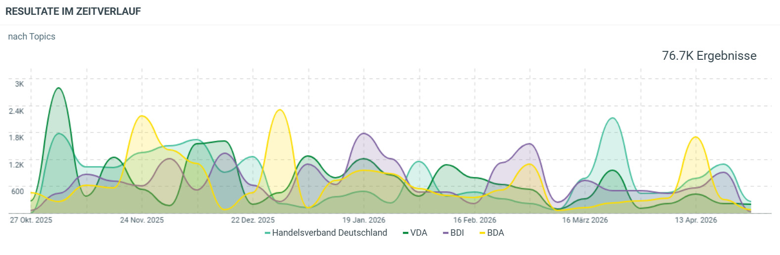 Medienpräsenz der Arbeitgeberverbände im Zeitverlauf
