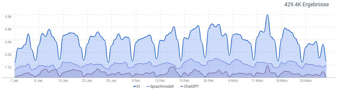 Liniendiagramm zur Medienpräsenz von KI