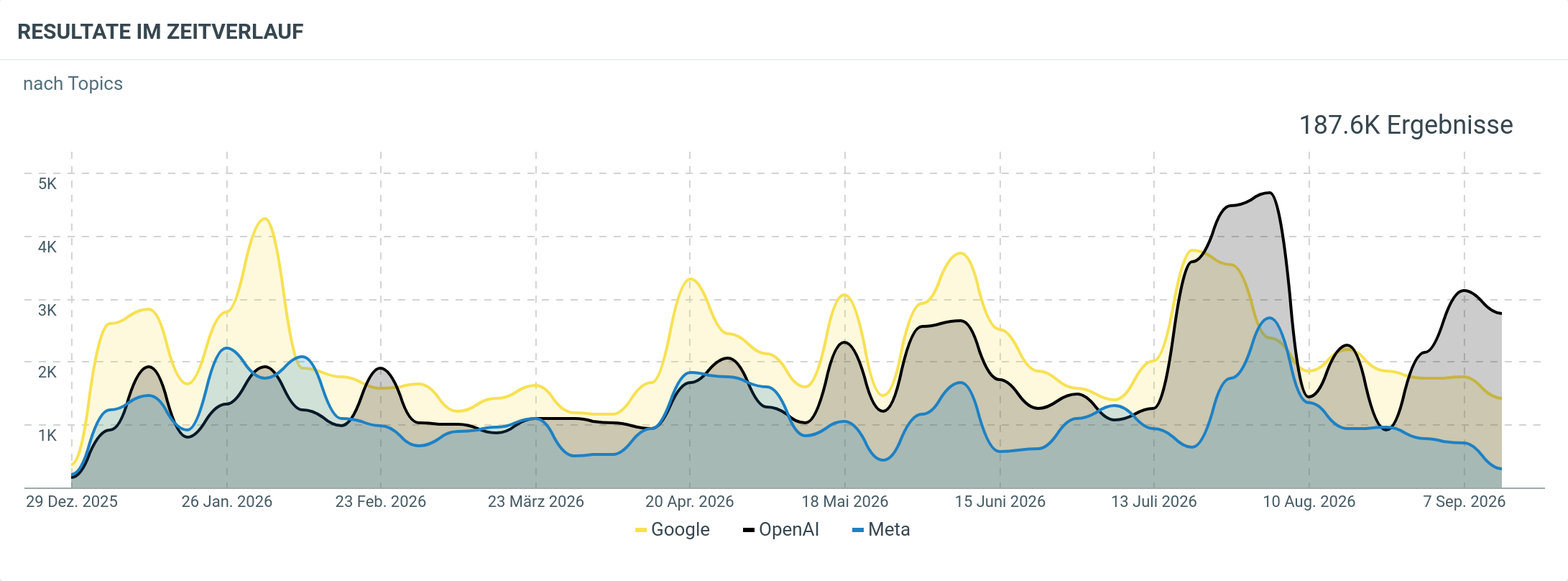 Medienpräsenz Google, Meta und OpenAI im Zeitverlauf