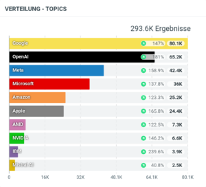 Medienranking Google, OpenAI, Meta und weiteren
