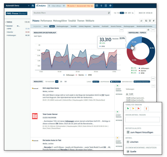 Digitale Medienanalyse: Dashboard Medienpräsenz im Zeitverlauf