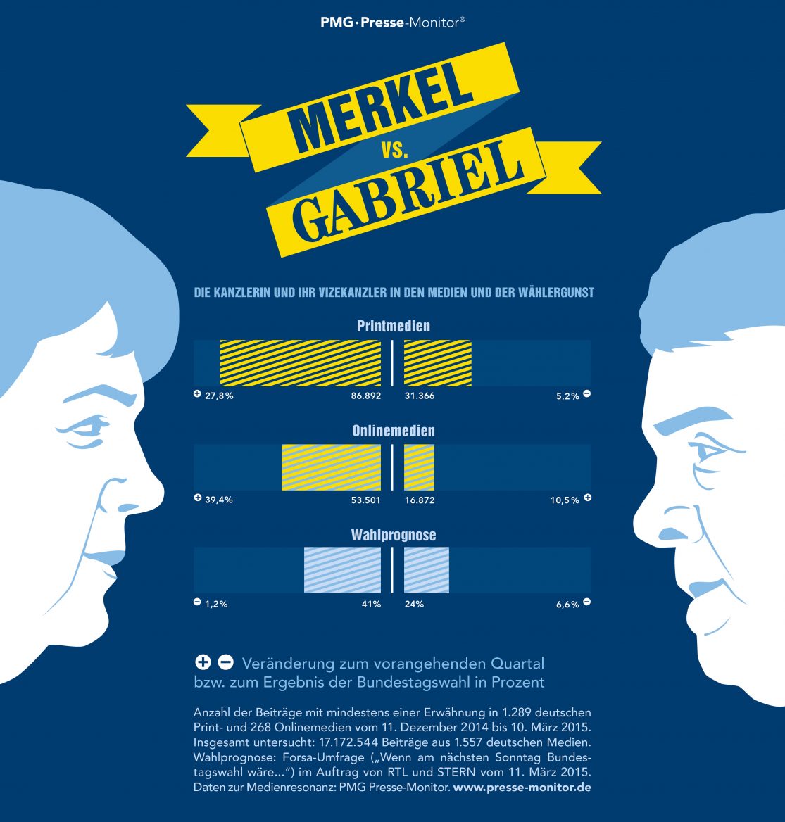 PMG Ranking: Merkel vs Gabriel | März 2015