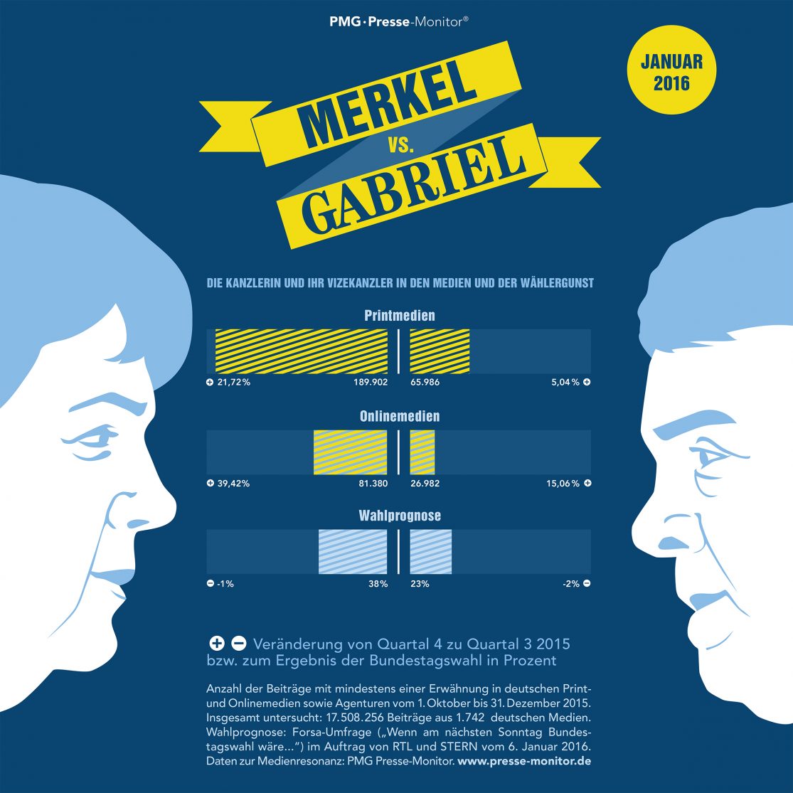 PMG Ranking: Angela Merkel vs Sigmar Gabriel - Januar 2016