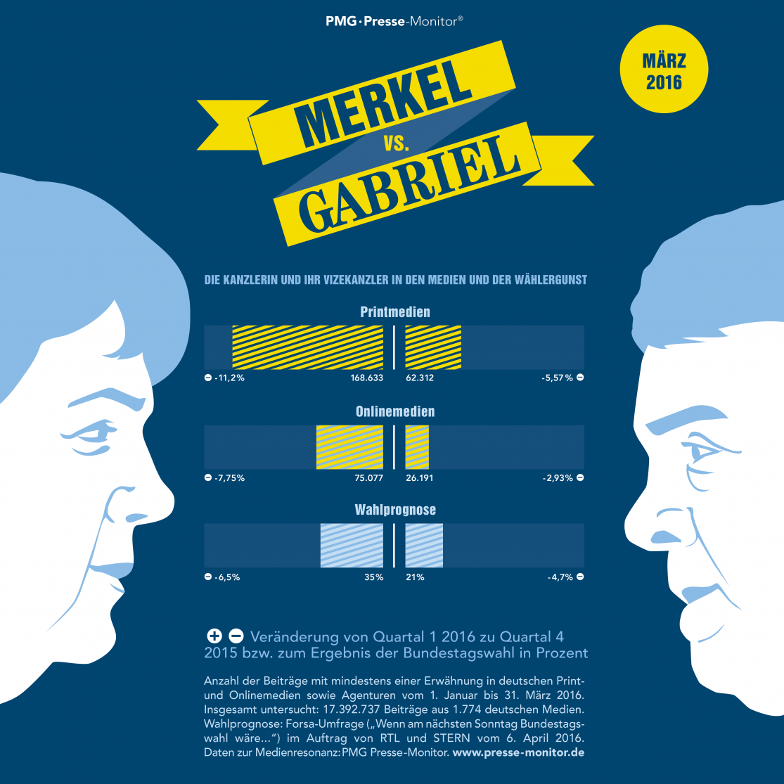 PMG Ranking: Angela Merkel vs Sigmar Gabriel - März 2016