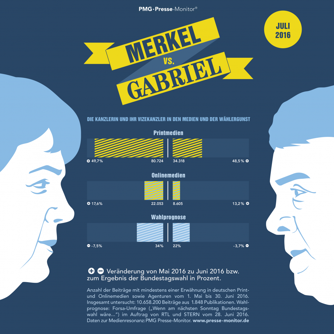 PMG Ranking: Angela Merkel vs Sigmar Gabriel - Juli 2016