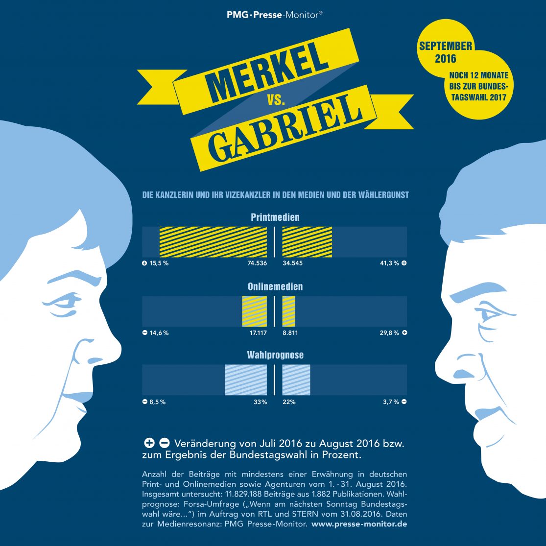 PMG Ranking: Angela Merkel vs. Sigmar Gabriel - September 2016