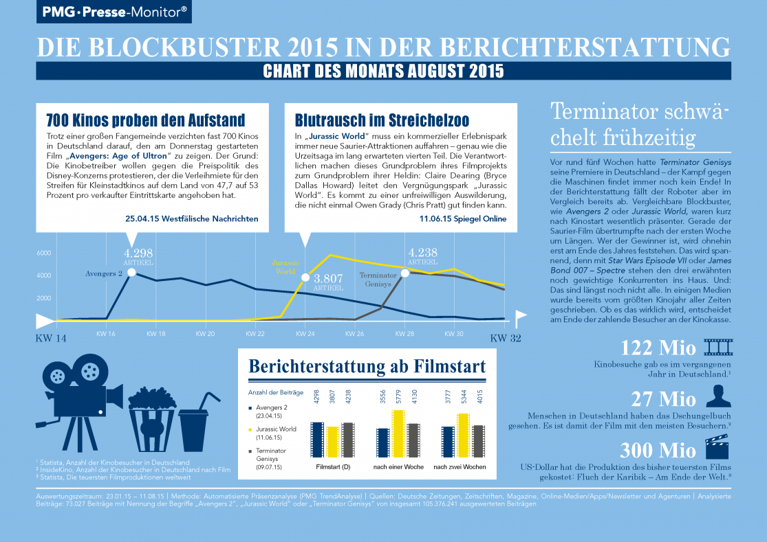 Die Blockbuster 2015 in den Medien - Chart des Monats August 2015