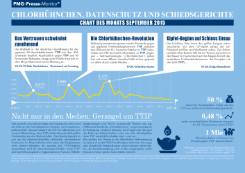 TTIP | Chlorhühnchen, Datenschutz und Schiedsgerichte - Chart des Monats September 2015