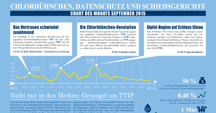 TTIP | Chlorhühnchen, Datenschutz und Schiedsgerichte - Chart des Monats September 2015