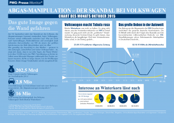 Abgas-Manipulation bei VW (Volkswagen) - Chart des Monats Oktober 2015