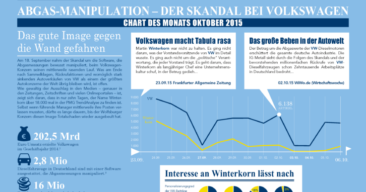 Abgas-Manipulation bei VW (Volkswagen) - Chart des Monats Oktober 2015