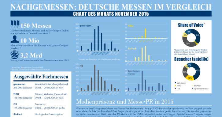 Nachgemessen: Deutsche Messen im Vergleich - Chart des Monats November 2015