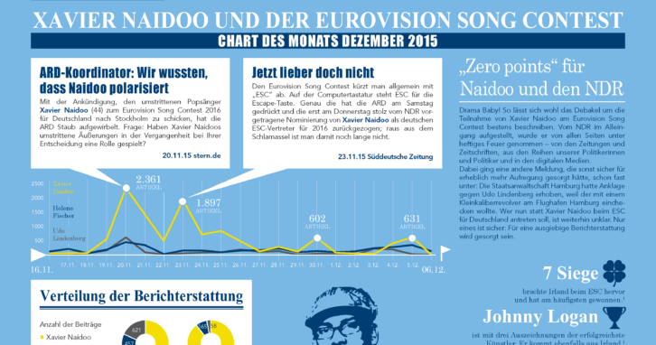 Xavier Naidoo und der Eurovision Song Contest - Chart des Monats Dezember 2015