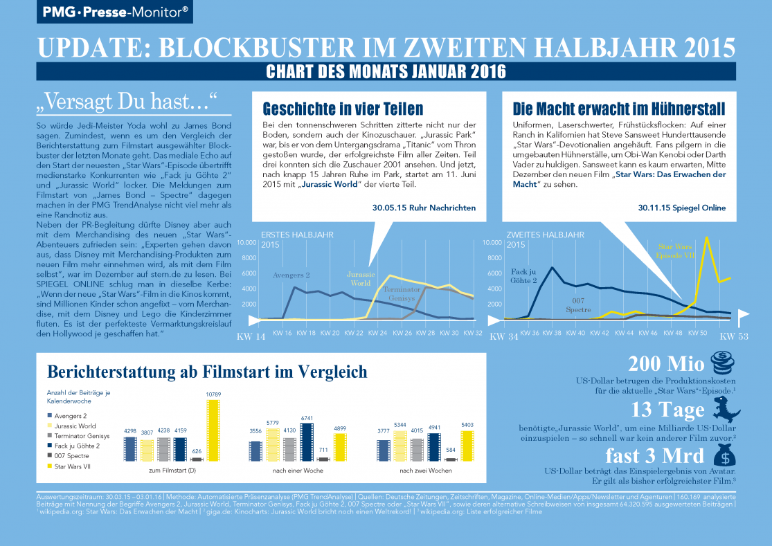 Blockbuster zweite Jahreshälfte 2015 - Chart des Monats Januar 2016