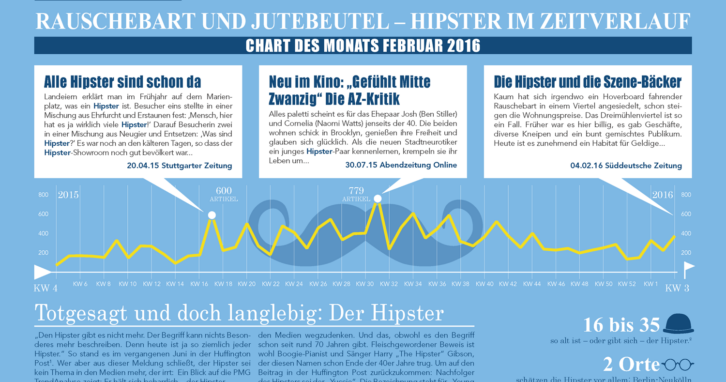Hipster | Rauschebart und Jutebeutel - Chart des Monats Februar 2016