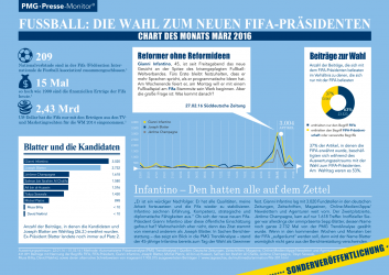 Fußball: Die Wahl zum neuen FIFA-Präsidenten - Chart des Monats März 2016