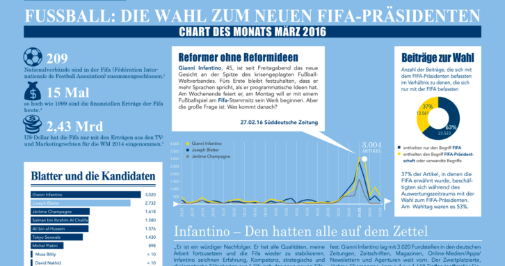 Fußball: Die Wahl zum neuen FIFA-Präsidenten - Chart des Monats März 2016
