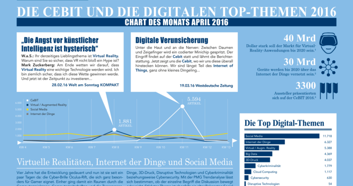Die CEBIT und die digitalen Top-Themen 2016 - Chart des Monats April 2016