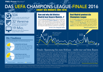 Das UEFA Champions-League-Finale in den Medien- Chart des Monats Juni 2016