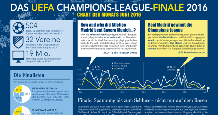 Das UEFA Champions-League-Finale in den Medien- Chart des Monats Juni 2016