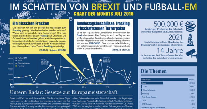Gesetze zur Fußball-Europameisterschaft - Chart des Monats Juli 2016