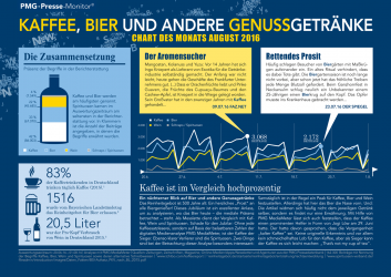 Getränke - Chart des Monats August 2016