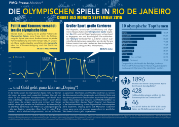 Die Olympischen Spiele in Rio De Janeiro | Chart des Monats September 2016