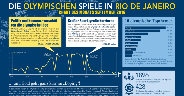 Die Olympischen Spiele in Rio De Janeiro | Chart des Monats September 2016