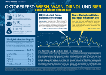 Oktoberfest - Chart des Monats Oktober 2016