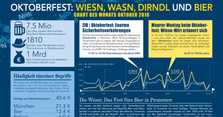 Oktoberfest - Chart des Monats Oktober 2016