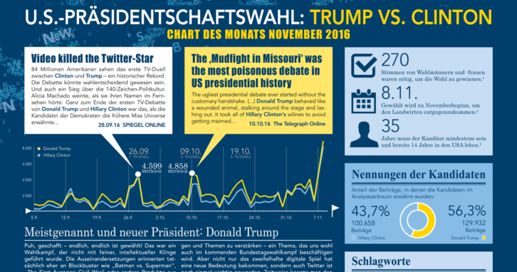 Trump vs. Clinton - Chart des Monats November 2016