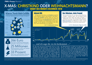 Christkind vs. Weihnachtsmann - Chart des Monats Dezember 2016 2017