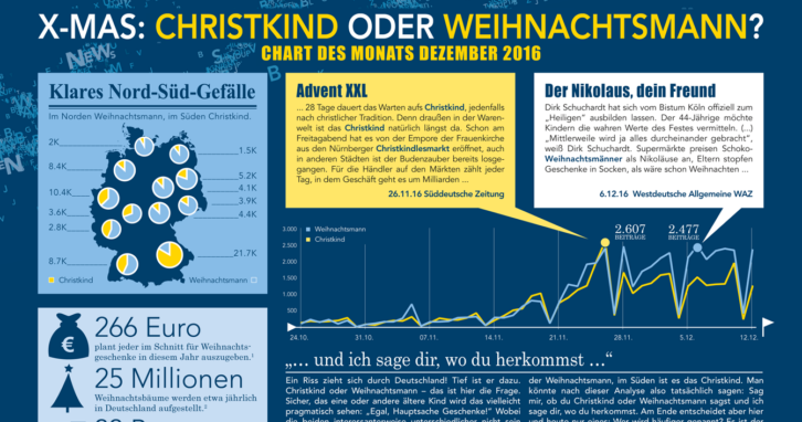 Christkind vs. Weihnachtsmann - Chart des Monats Dezember 2016 2017