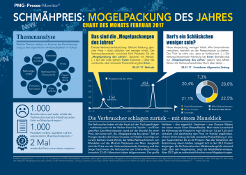 Schmähpreis: Mogelpackung des Jahres - Chart des Monats Februar 2017